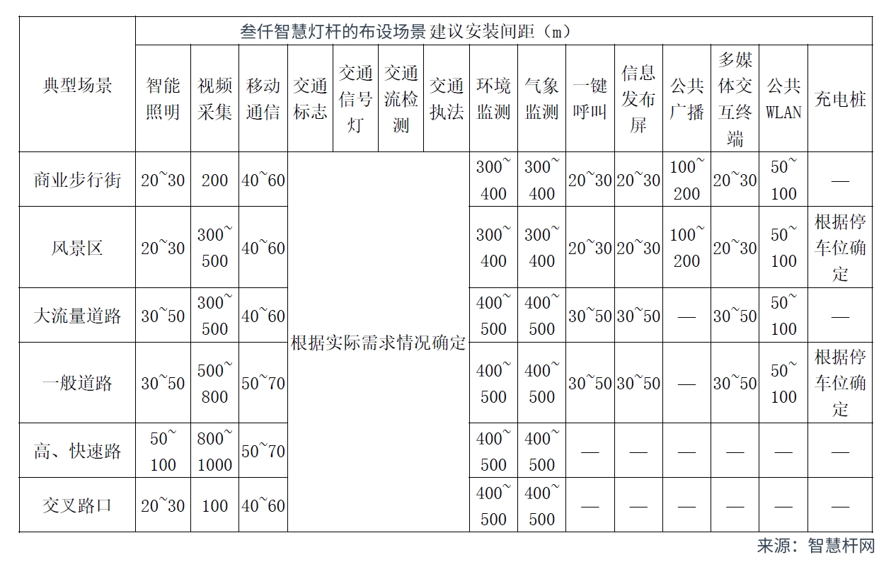 智慧灯杆布设场景间距参考表.jpg