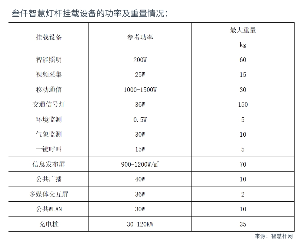 叁仟智慧灯杆挂载设备的功率及重量.jpg