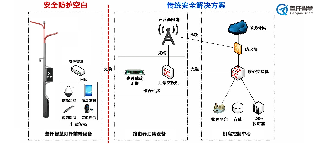 智慧灯杆通信设计