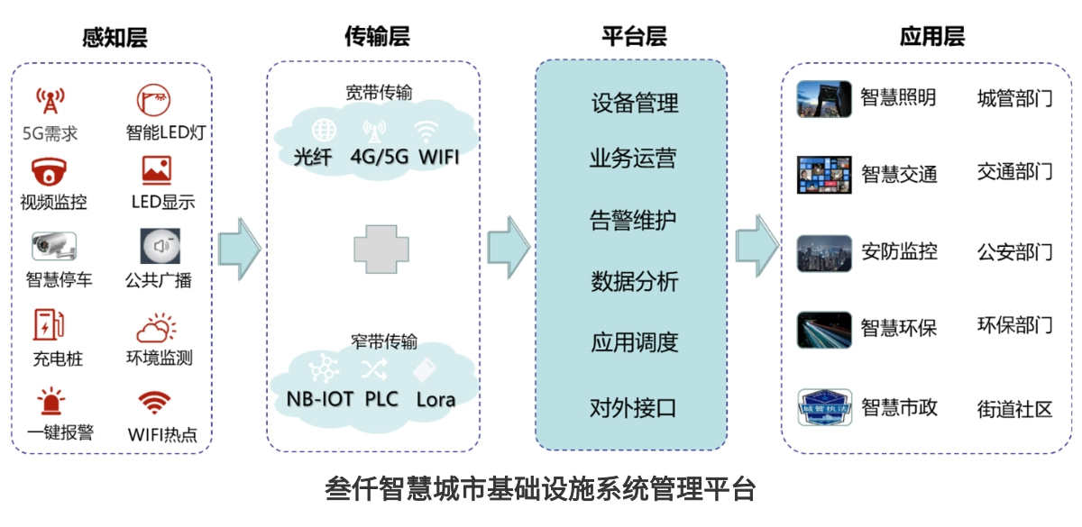 智慧灯杆管理平台架构
